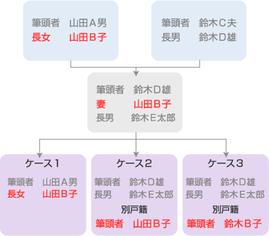 姓と戸籍の問題 離婚相談 無料の慰謝料鑑定 離婚情報